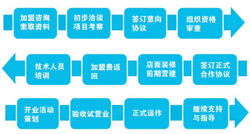 迈进高尔夫工坊加盟